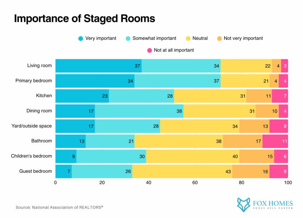 The 3 Rooms that Can Make or Break a Sale